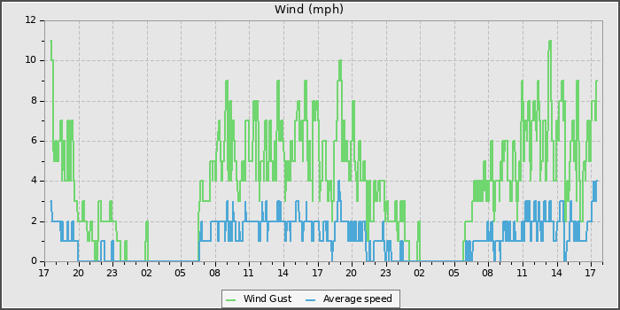 Wind Speed