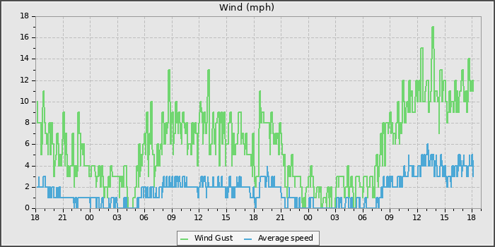 Wind Speed