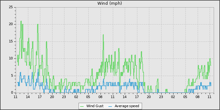 Wind Speed