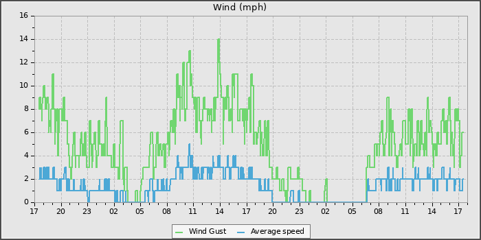 Wind Speed