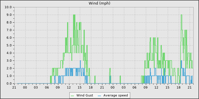 Wind Speed