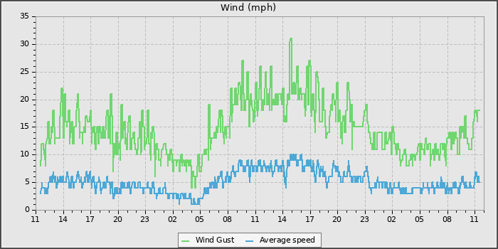 Wind Speed