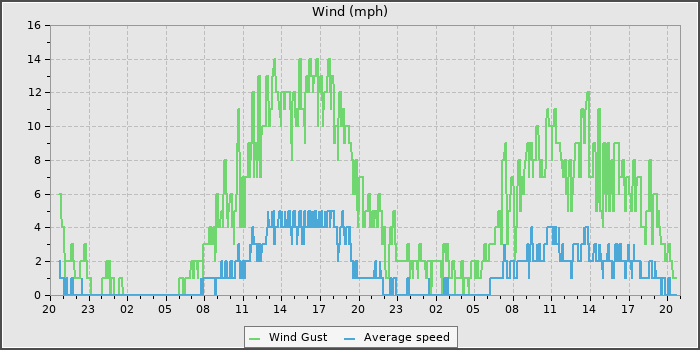 Wind Speed