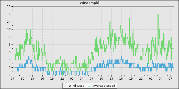 Wind Speed