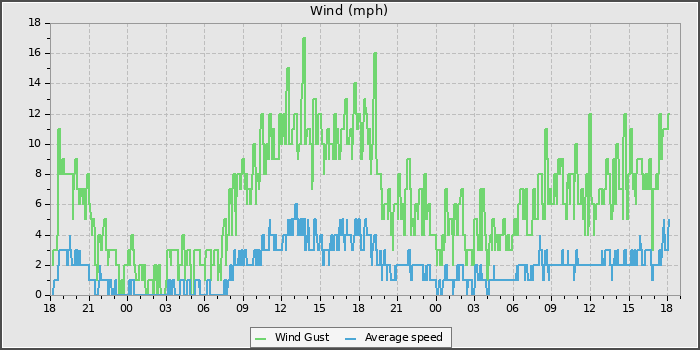 Wind Speed