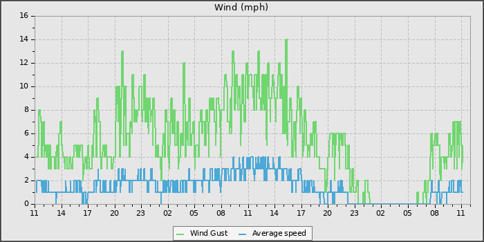 Wind Speed