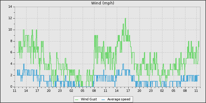 Wind Speed