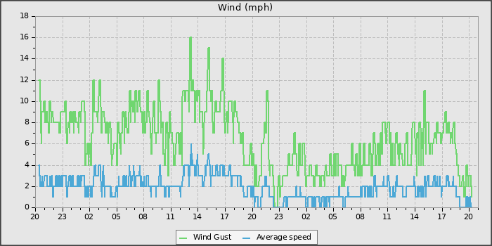 Wind Speed