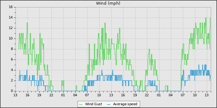 Wind Speed