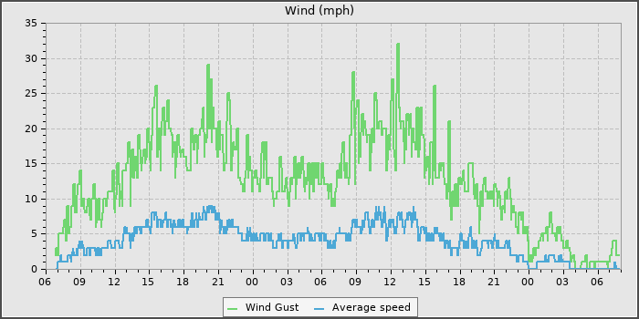 Wind Speed