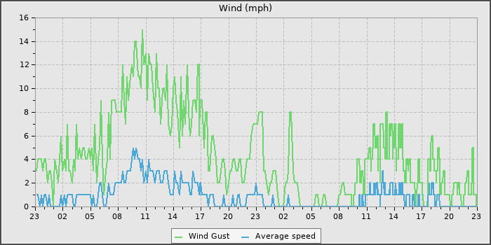 Wind Speed