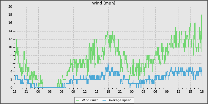 Wind Speed