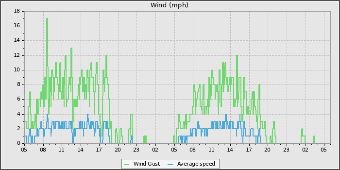 Wind Speed