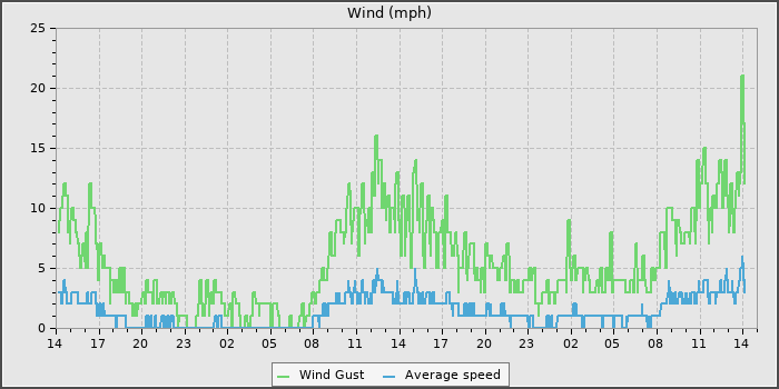 Wind Speed
