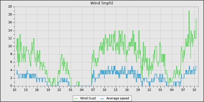 Wind Speed