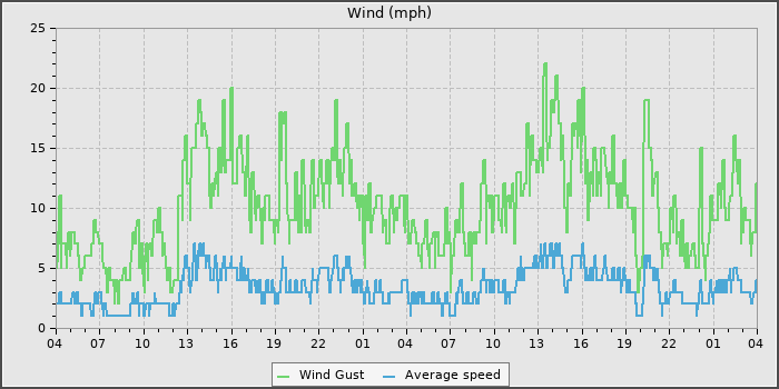Wind Speed