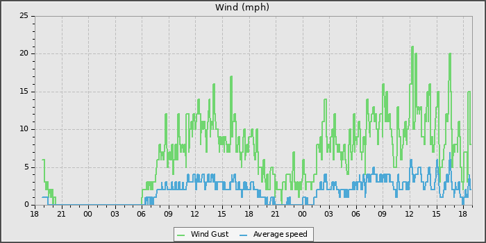 Wind Speed
