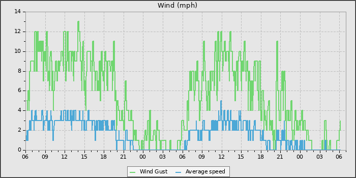 Wind Speed