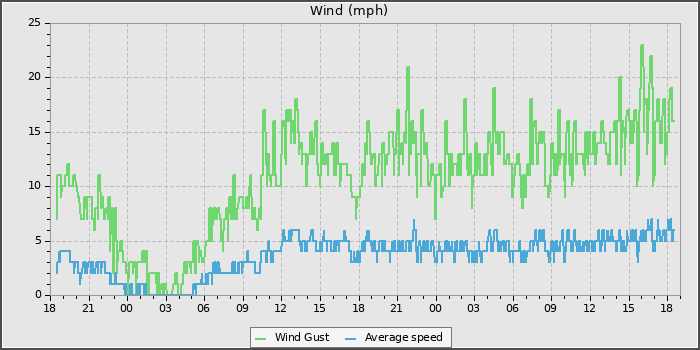 Wind Speed