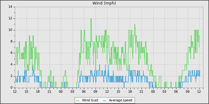 Wind Speed