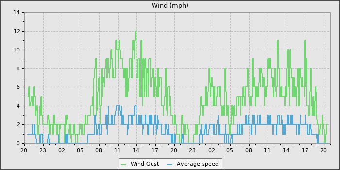 Wind Speed
