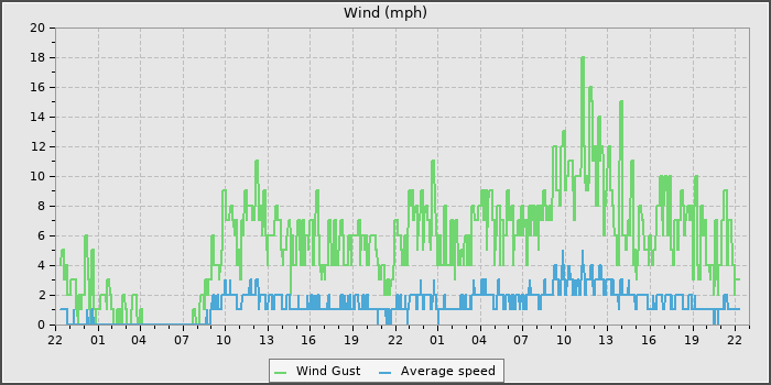 Wind Speed