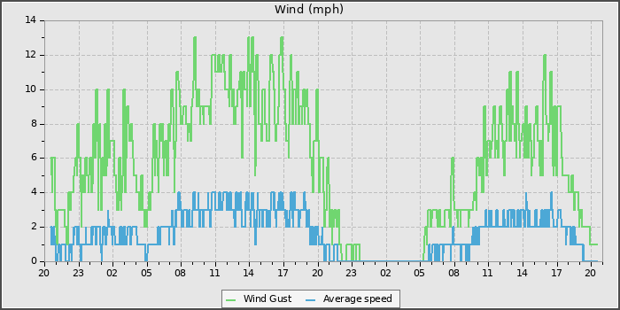 Wind Speed