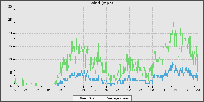 Wind Speed
