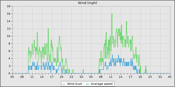 Wind Speed