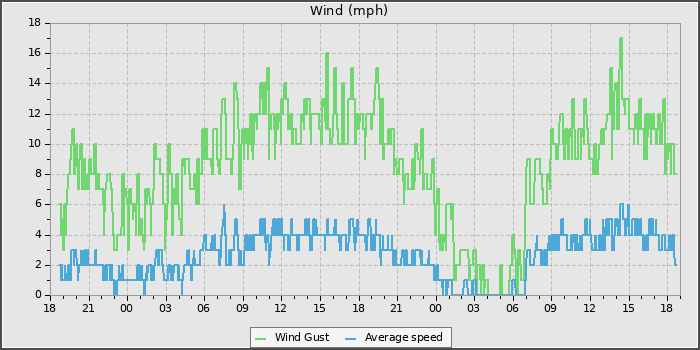Wind Speed