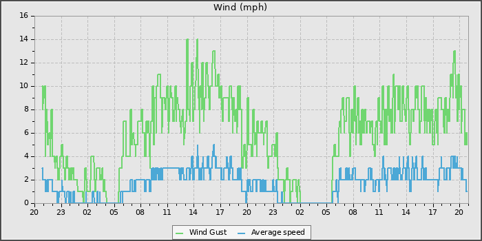 Wind Speed