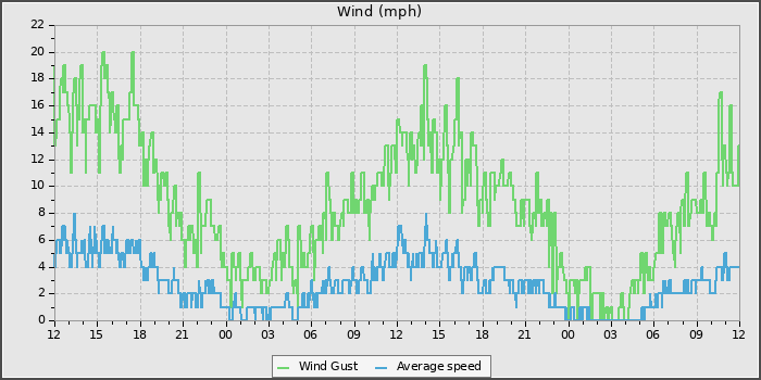 Wind Speed