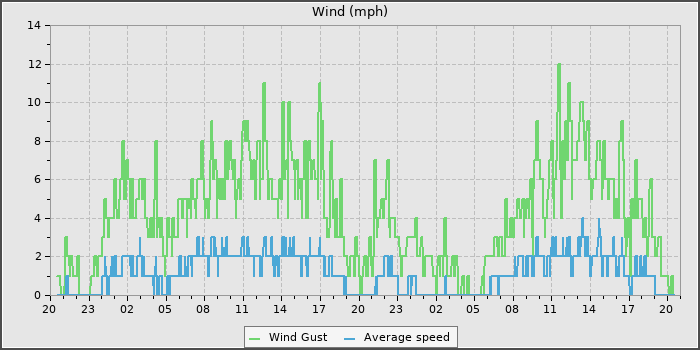 Wind Speed
