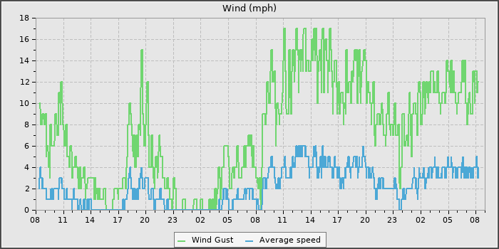 Wind Speed
