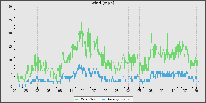 Wind Speed