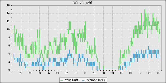 Wind Speed
