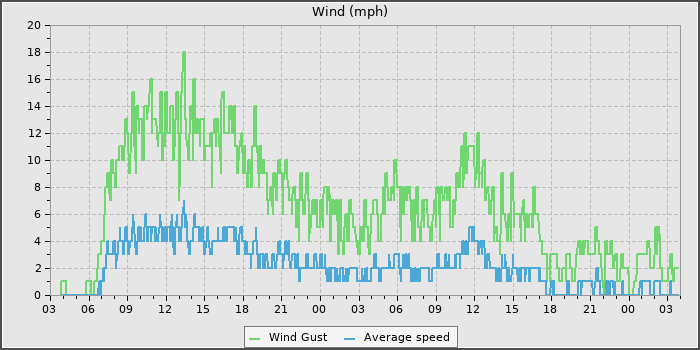 Wind Speed