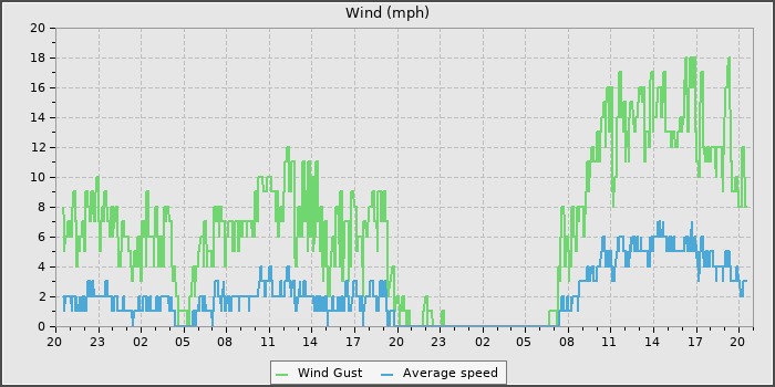 Wind Speed