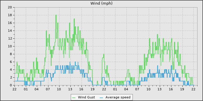 Wind Speed