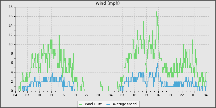 Wind Speed