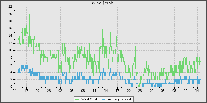 Wind Speed