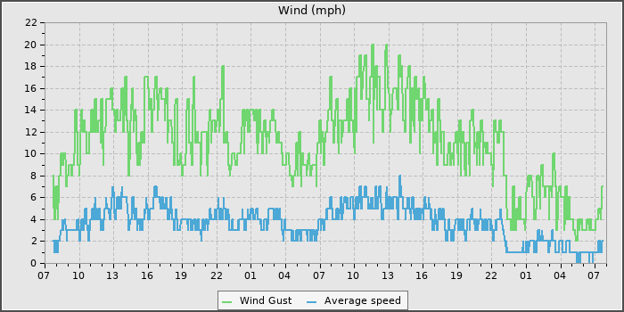Wind Speed