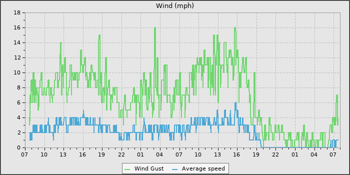 Wind Speed