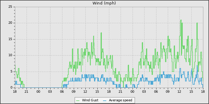 Wind Speed