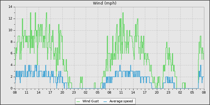 Wind Speed