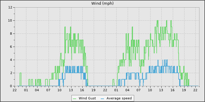 Wind Speed