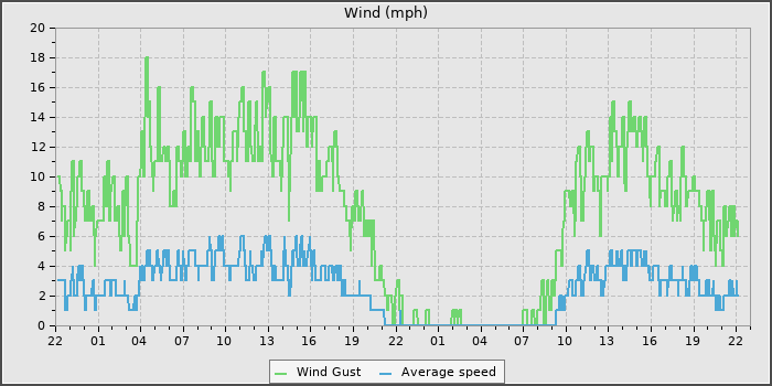 Wind Speed