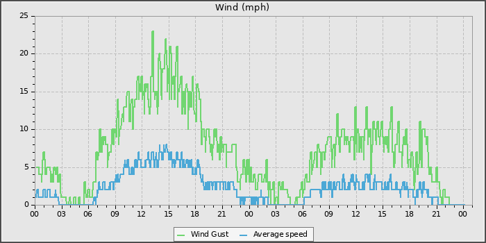 Wind Speed