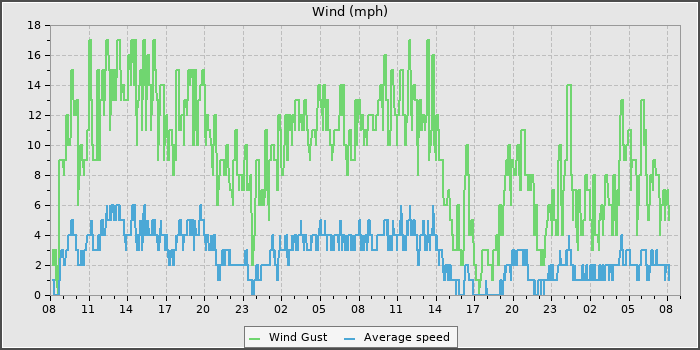 Wind Speed