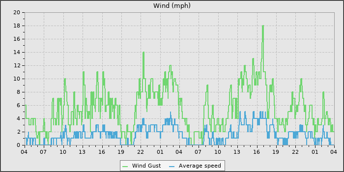 Wind Speed